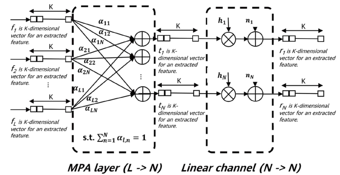 Dimension reduction layer with SVM