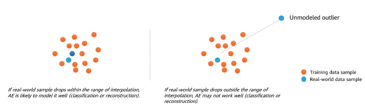 Outlier data samples degrade inference accuracy