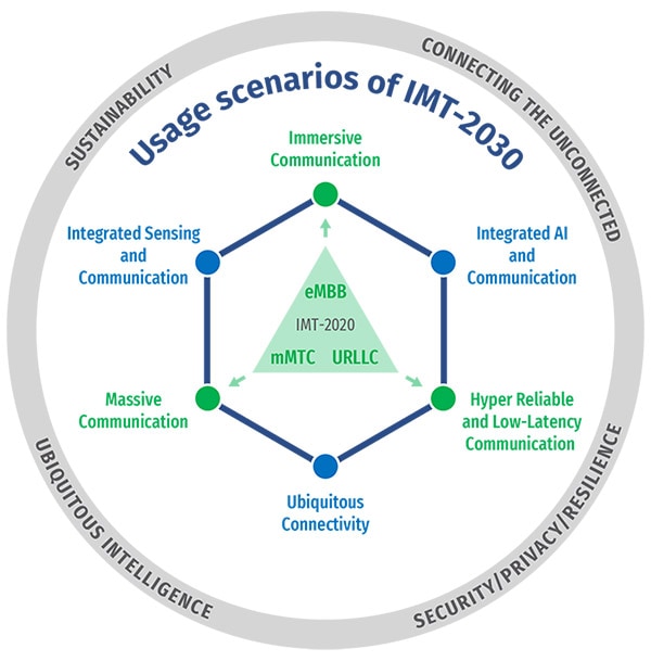 Usage scenarios and overarching aspects of IMT-2030