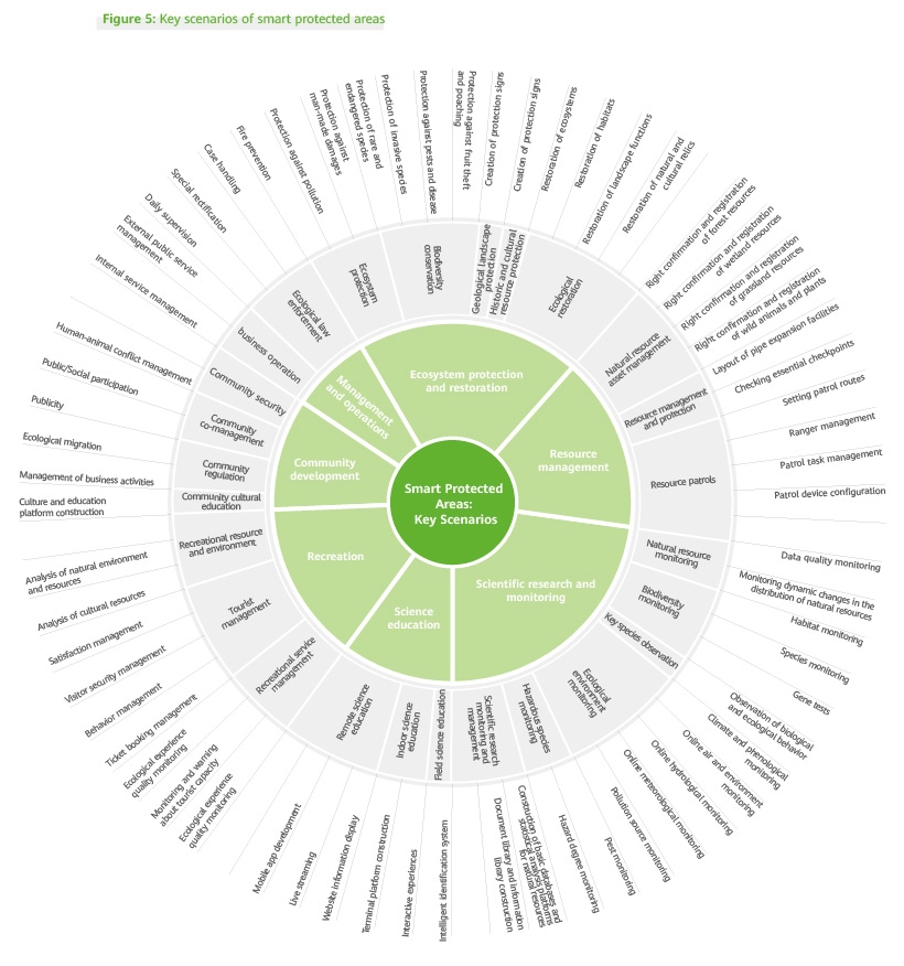Key scenarios of smart protected areas