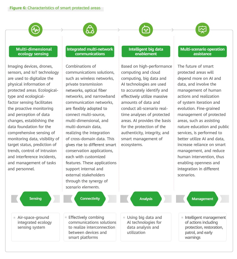 Characteristics of smart protected areas