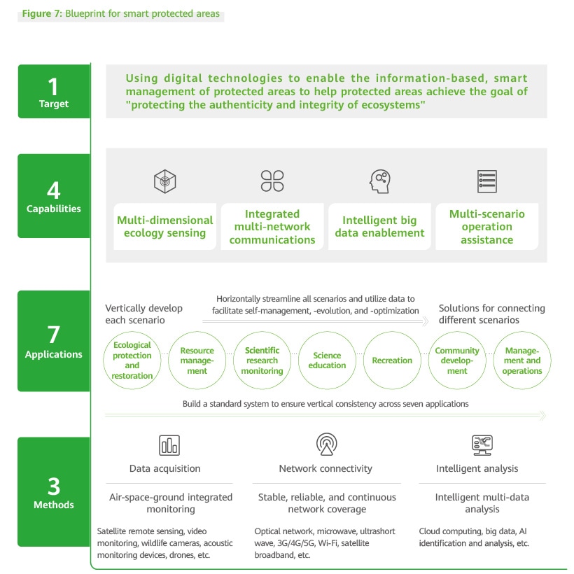 Blueprint for smart protected areas